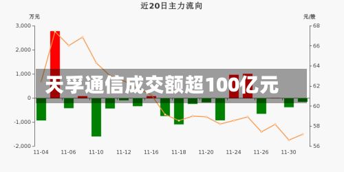 天孚通信成交额超100亿元