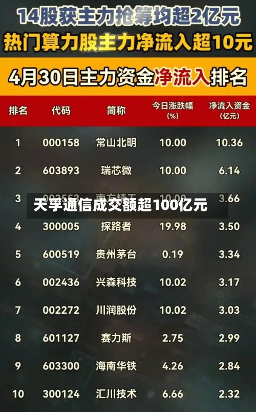 天孚通信成交额超100亿元-第3张图片