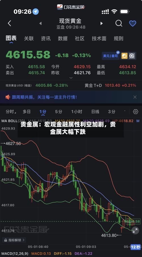 贵金属：宏观金融属性利空加剧	，贵金属大幅下跌-第1张图片