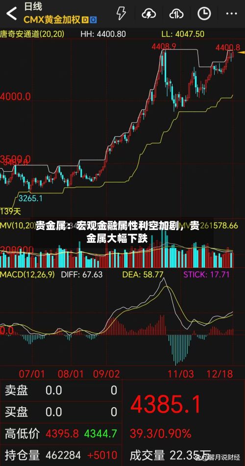 贵金属：宏观金融属性利空加剧，贵金属大幅下跌-第2张图片