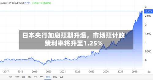 日本央行加息预期升温	，市场预计政策利率将升至1.25%-第2张图片