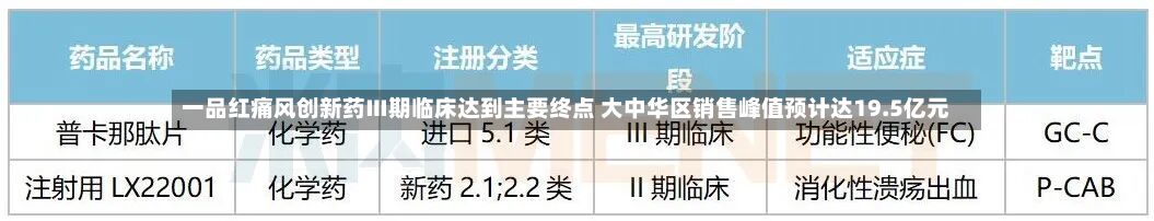 一品红痛风创新药Ⅲ期临床达到主要终点 大中华区销售峰值预计达19.5亿元