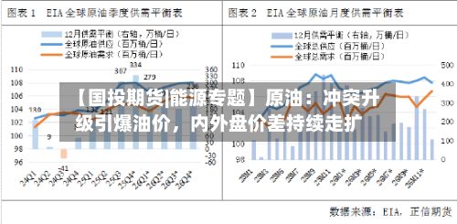 【国投期货|能源专题】原油：冲突升级引爆油价，内外盘价差持续走扩-第3张图片