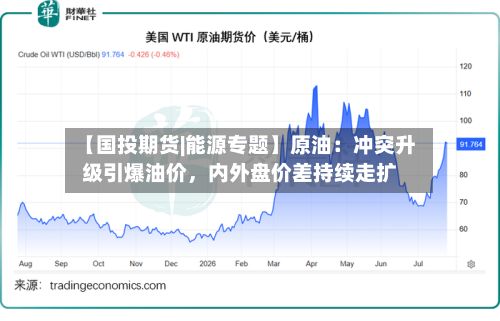【国投期货|能源专题】原油：冲突升级引爆油价，内外盘价差持续走扩-第2张图片