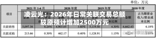 凌云光：2026年日常关联交易总额较原预计增加2500万元