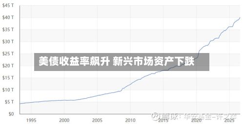 美债收益率飙升 新兴市场资产下跌-第1张图片