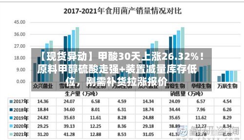 【现货异动】甲酸30天上涨26.32%！原料甲醇硫酸走强+装置减量库存低位，刚需补货拉涨报价-第2张图片