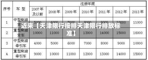 近来【天津限行按排天津限行排放标准】