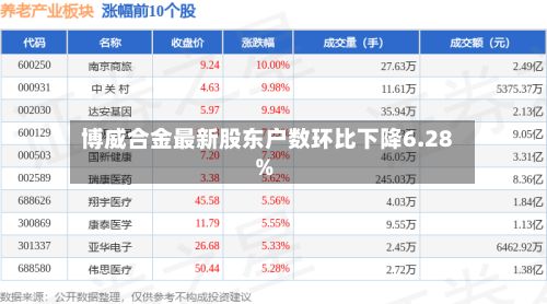 博威合金最新股东户数环比下降6.28%-第3张图片