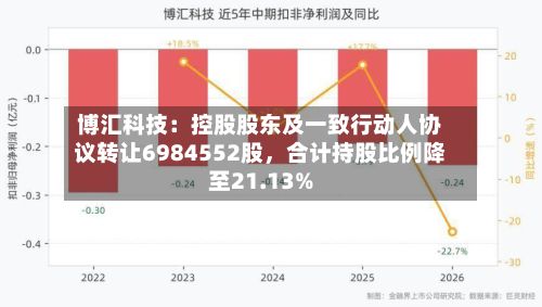 博汇科技：控股股东及一致行动人协议转让6984552股，合计持股比例降至21.13%-第2张图片