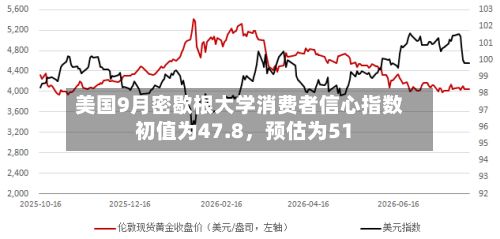 美国9月密歇根大学消费者信心指数初值为47.8，预估为51