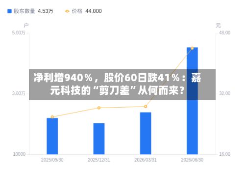净利增940％，股价60日跌41％：嘉元科技的“剪刀差”从何而来？-第3张图片