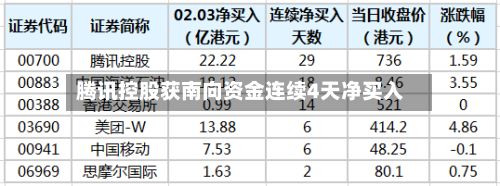 腾讯控股获南向资金连续4天净买入