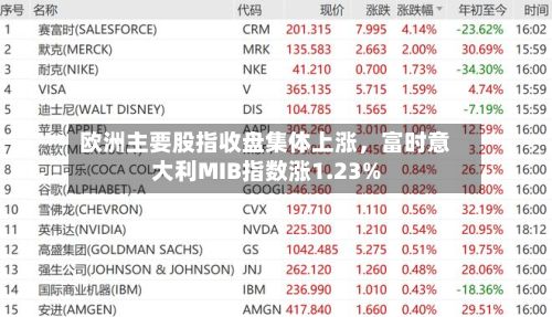 欧洲主要股指收盘集体上涨，富时意大利MIB指数涨1.23%