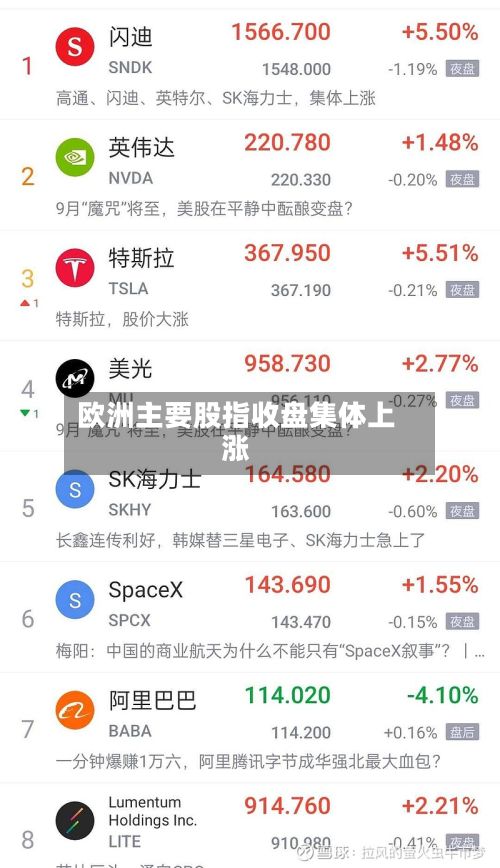 欧洲主要股指收盘集体上涨