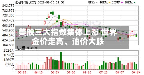 美股三大指数集体上涨 世界金价走高、油价大跌-第1张图片