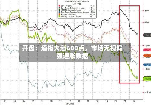 开盘：道指大涨600点，市场无视偏强通胀数据-第2张图片