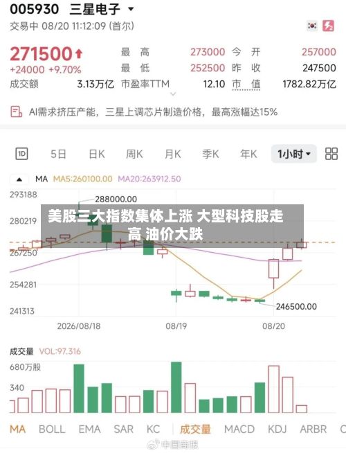美股三大指数集体上涨 大型科技股走高 油价大跌-第1张图片