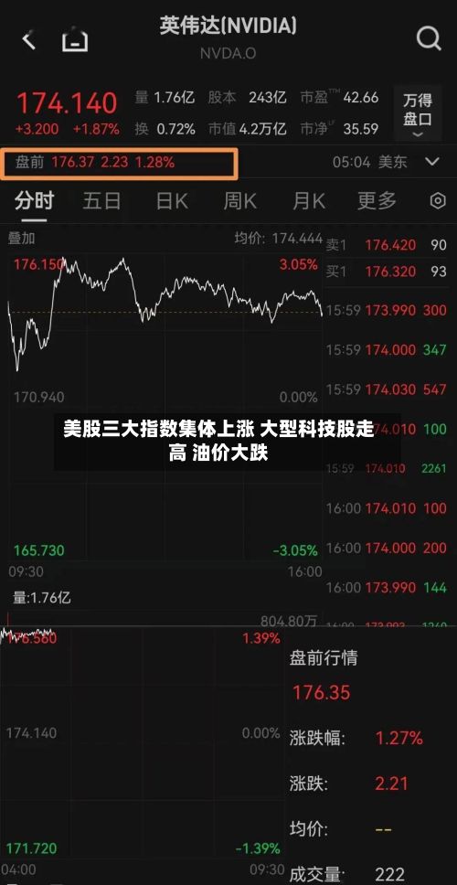 美股三大指数集体上涨 大型科技股走高 油价大跌-第2张图片