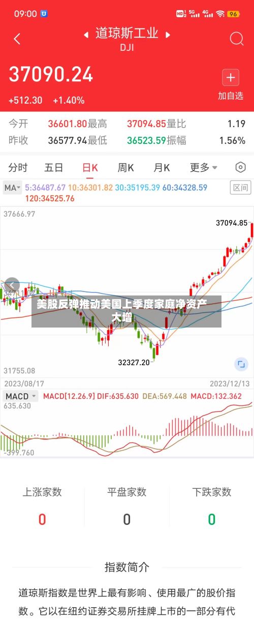 美股反弹推动美国上季度家庭净资产大增-第2张图片
