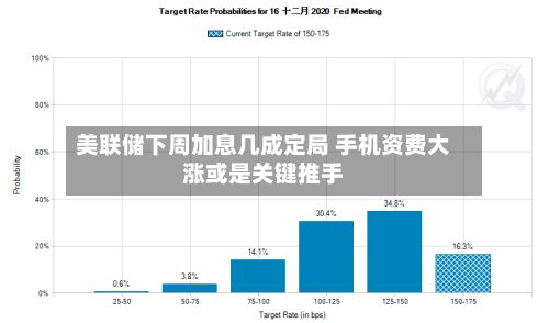 美联储下周加息几成定局 手机资费大涨或是关键推手-第2张图片