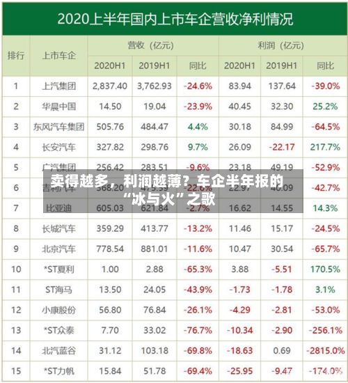 卖得越多，利润越薄？车企半年报的“冰与火”之歌-第3张图片