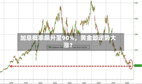加息概率飙升至90%，黄金却逆势大涨？-第3张图片