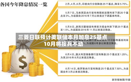 三菱日联预计美联储本月加息25基点 10月将按兵不动-第2张图片