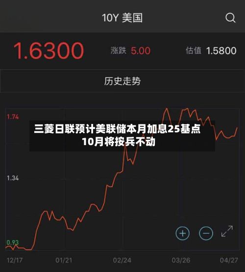 三菱日联预计美联储本月加息25基点 10月将按兵不动-第3张图片