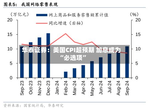 华泰证券：美国CPI超预期 加息成为“必选项”-第2张图片