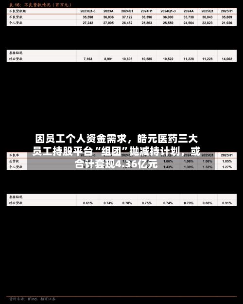 因员工个人资金需求,皓元医药三大员工持股平台“组团”抛减持计划,或合计套现4.36亿元