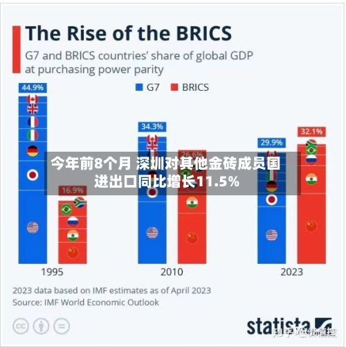 今年前8个月 深圳对其他金砖成员国进出口同比增长11.5%