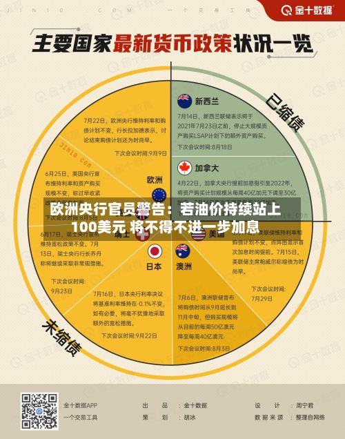 欧洲央行官员警告:若油价持续站上100美元 将不得不进一步加息-第3张图片