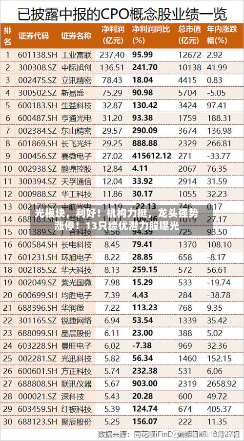 光模块，利好！机构力挺，龙头强势涨停！13只绩优潜力股曝光