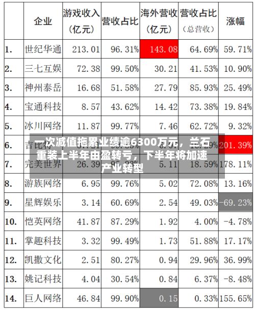 一次减值拖累业绩逾6300万元,兰石重装上半年由盈转亏,下半年将加速产业转型