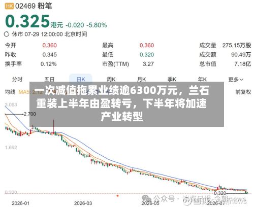 一次减值拖累业绩逾6300万元，兰石重装上半年由盈转亏	，下半年将加速产业转型-第2张图片