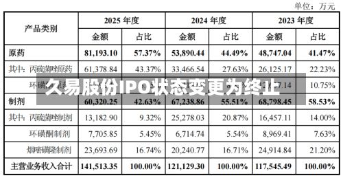 久易股份IPO状态变更为终止