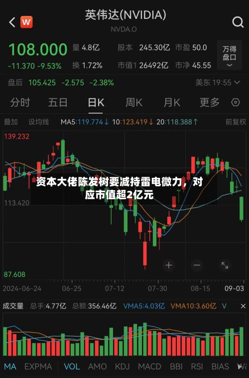资本大佬陈发树要减持雷电微力	，对应市值超2亿元-第2张图片