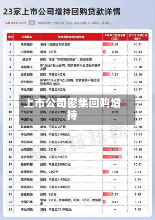 上市公司密集回购增持