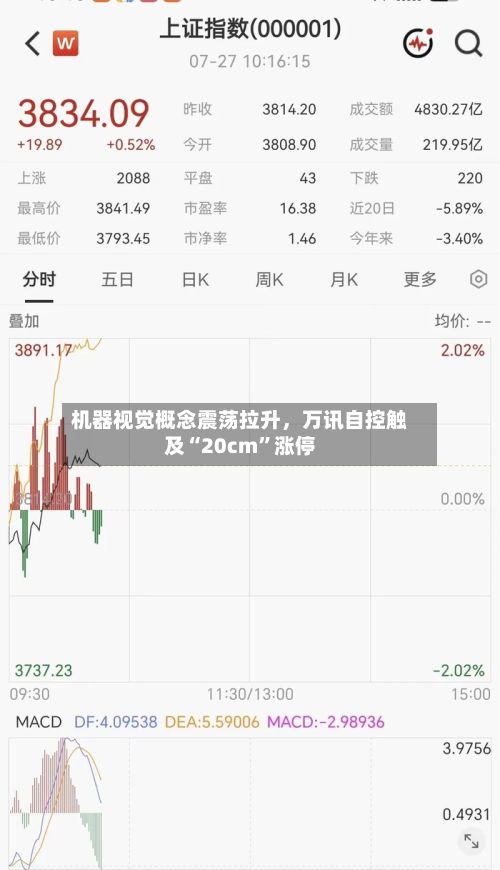 机器视觉概念震荡拉升，万讯自控触及“20cm”涨停-第2张图片