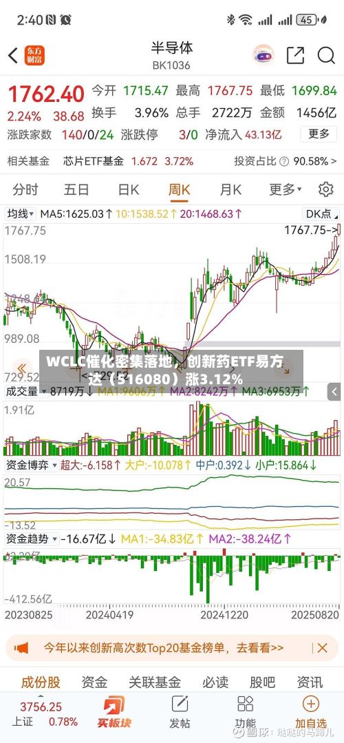 WCLC催化密集落地，创新药ETF易方达（516080）涨3.12%-第2张图片