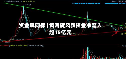 资金风向标 | 黄河旋风获资金净流入超15亿元