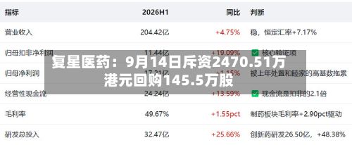 复星医药:9月14日斥资2470.51万港元回购145.5万股-第2张图片