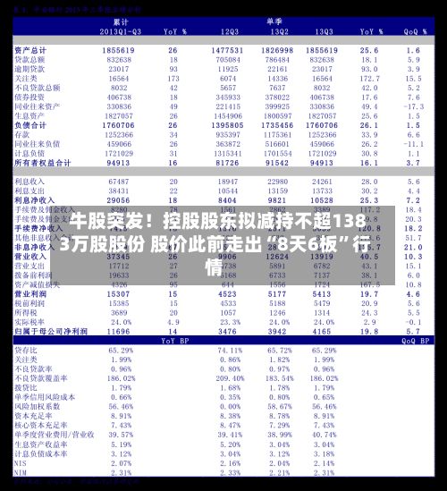 牛股突发！控股股东拟减持不超1383万股股份 股价此前走出“8天6板”行情