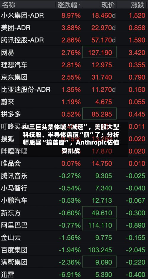 AI三巨头集体喊“减速”，美股大型科技股、半导体盘前“崩”了；分析师质疑“搞垄断”，Anthropic估值受挑战