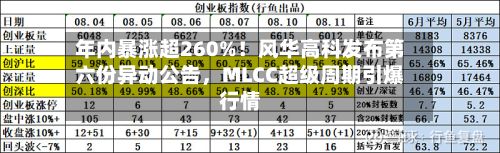 年内暴涨超260%!风华高科发布第六份异动公告,MLCC超级周期引爆行情