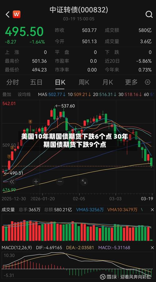 美国10年期国债期货下跌6个点 30年期国债期货下跌9个点