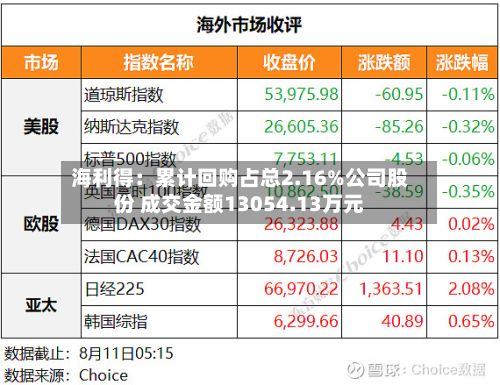 海利得:累计回购占总2.16%公司股份 成交金额13054.13万元-第2张图片