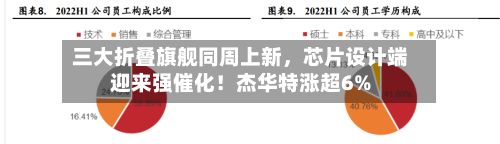 三大折叠旗舰同周上新，芯片设计端迎来强催化！杰华特涨超6%-第2张图片