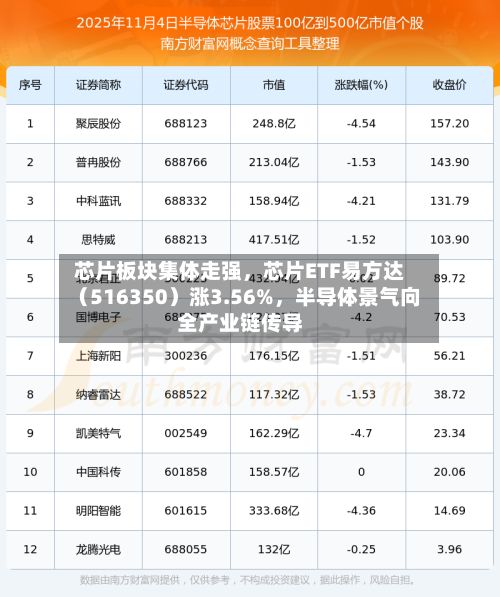 芯片板块集体走强，芯片ETF易方达（516350）涨3.56%，半导体景气向全产业链传导-第2张图片